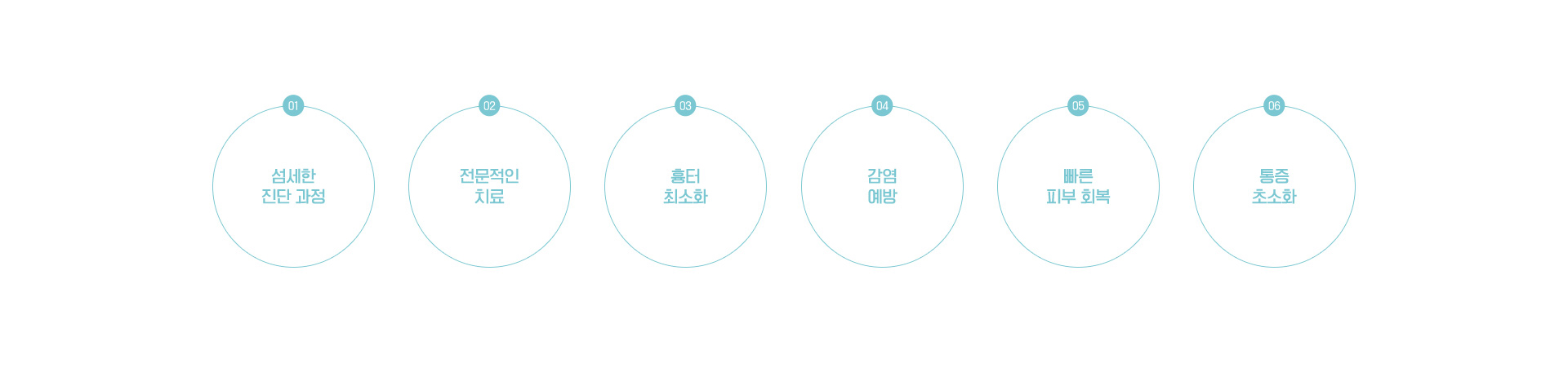 빠른 처치가 필요한 화상/외상/찰과상